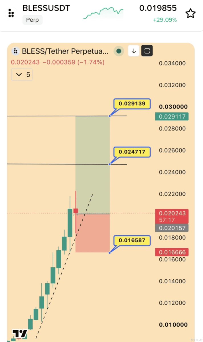 The_Problem256's tweet photo. $BLESS short going perfectly guys.
I just opened a $4000 margin trade already and 3 digit profit of $700+ in my pocket 🤑
Today you will see big big red candles and huge selling I am sure
Target 0.0055$ & SL 0.033$
If buying pressure continues the same like this, $BLESS has a strong chance to revisit the targets above. huh 🫡
All eyes are on this setup... the next breakout could be closer than most expect.
Do you prefer short or long in $BLESS ??
