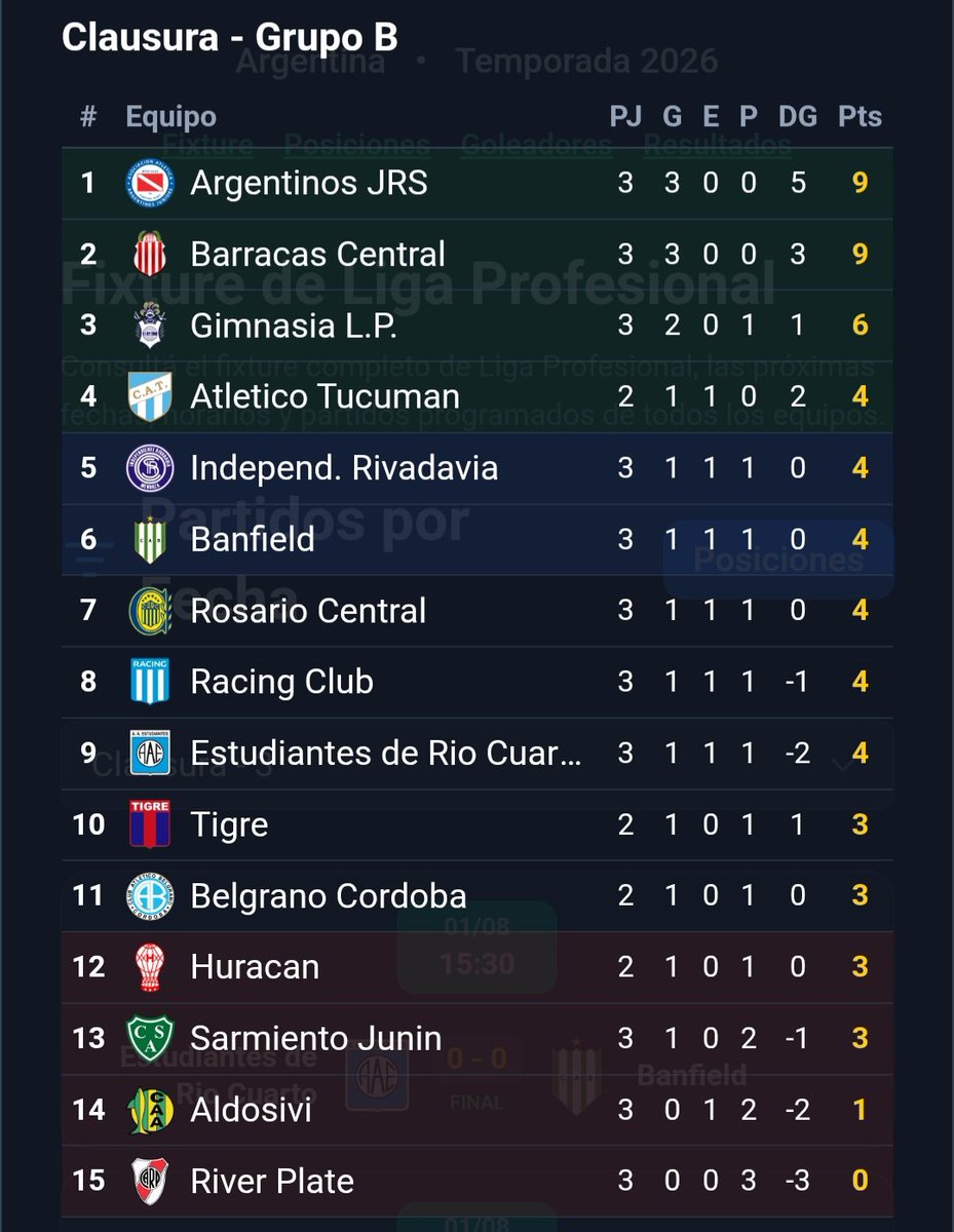 turcocarp's tweet photo. River es el único de los 30 equipos que no tiene puntos ni goles a favor. Una vergüenza y una deshonra total. Esta tabla debe estar toda la semana en la puerta del vestuario, y en la oficina del presidente y de cada dirigente. Que la miren 500 veces por día y que lo sientan de verdad como lo sentimos nosotros. Ojalá hayamos tocado fondo y que en diciembre la recordemos como una anécdota, porque no se puede seguir jugando todo el tiempo con fuego.