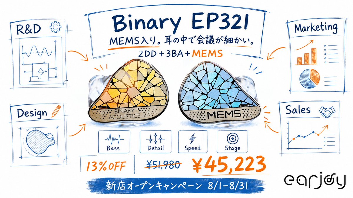 EarjoyJP's tweet photo. MEMS入り
つまり耳の中で会議が細かい🗣️
Binary EP321
2DD+3BA+MEMS構成で、低域の押し出しと細部の描写を両方チェックしたい方へ
情報量が多い曲を流すと、耳の中の部署が急に仕事します♟️
https://t.co/gZEbhWTjya
#Binary #EP321 #MEMS #Earjoy #IEM https://t.co/HnxR1xBfWa