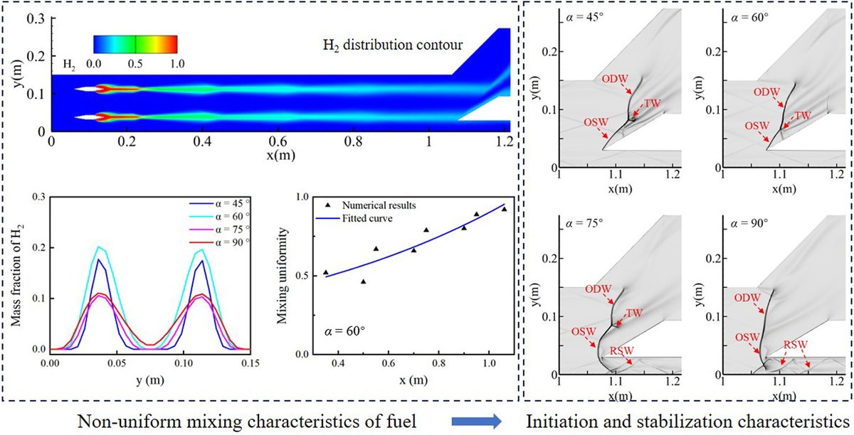 firephyschem's tweet photo. 🔥 New Article in FirePhysChem!
 🚀 Effects of Non-Uniform Hydrogen-Air Mixing on the Initiation and Stabilization Characteristics of Oblique Detonation Waves
📖 Read more: https://t.co/cerF456NpJ
#Hypersonics #HydrogenCombustion #Scramjet #Propulsion @KeAiPublishing https://t.co/UcIkarTU5s