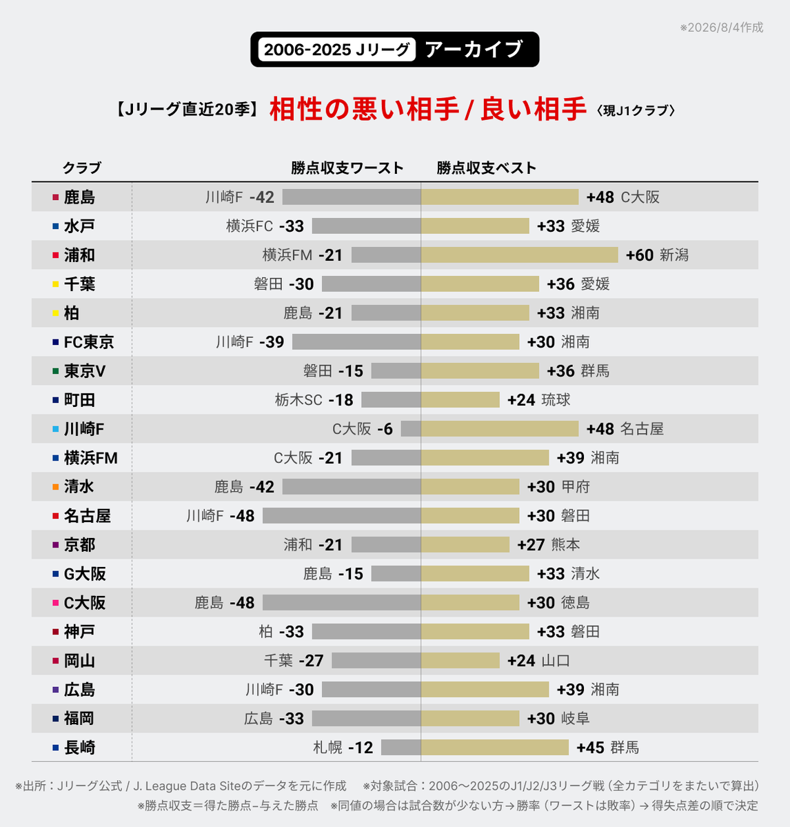 j_league_data's tweet photo. Jリーグ直近20季、クラブ別の「相性の悪い相手 / 良い相手」データです。
（表示対象：現J1クラブ）

※勝点収支＝得た勝点−与えた勝点
※全カテゴリ（J1/J2/J3）を合算して算出
※対戦数はカードごとに12〜42試合と幅あり
※オフシーズン企画
#Ｊリーグ #数字で見るJリーグ https://t.co/u7sRrDVrQl