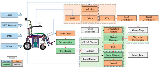 Actuators_MDPI's tweet photo. #Article
📜 Research on Outdoor Navigation of Intelligent Wheelchair Based on a Novel Layered Cost Map
by Jianwei Cui, et al.
🔗 https://t.co/8APmDJWqgs
@SoutheastUni
@MDPIEngineering
#intelligentwheelchair #environmentalsensing #drivableareadetection #autonomousnavigation https://t.co/lYJMud1PJQ
