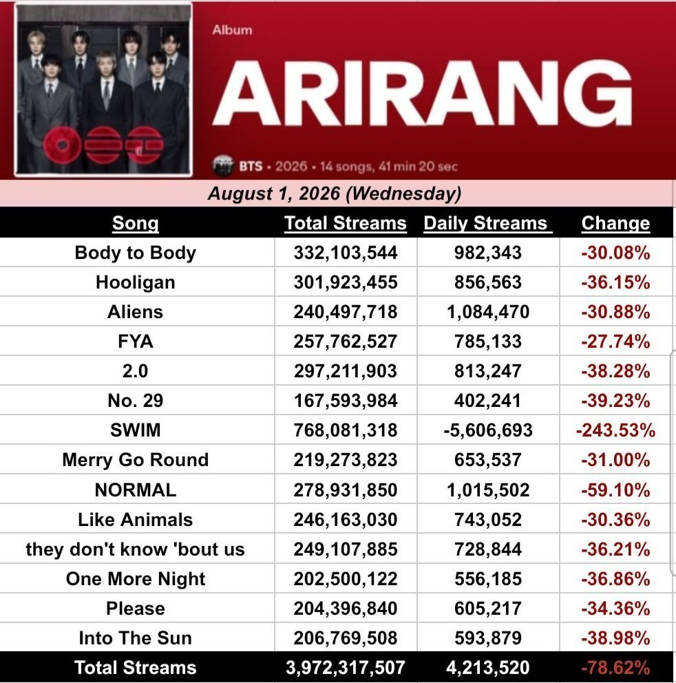 luvriri2's tweet photo. armys are really comparing -7% to -78% im crying😭😭 https://t.co/X6lPgZe1eK
