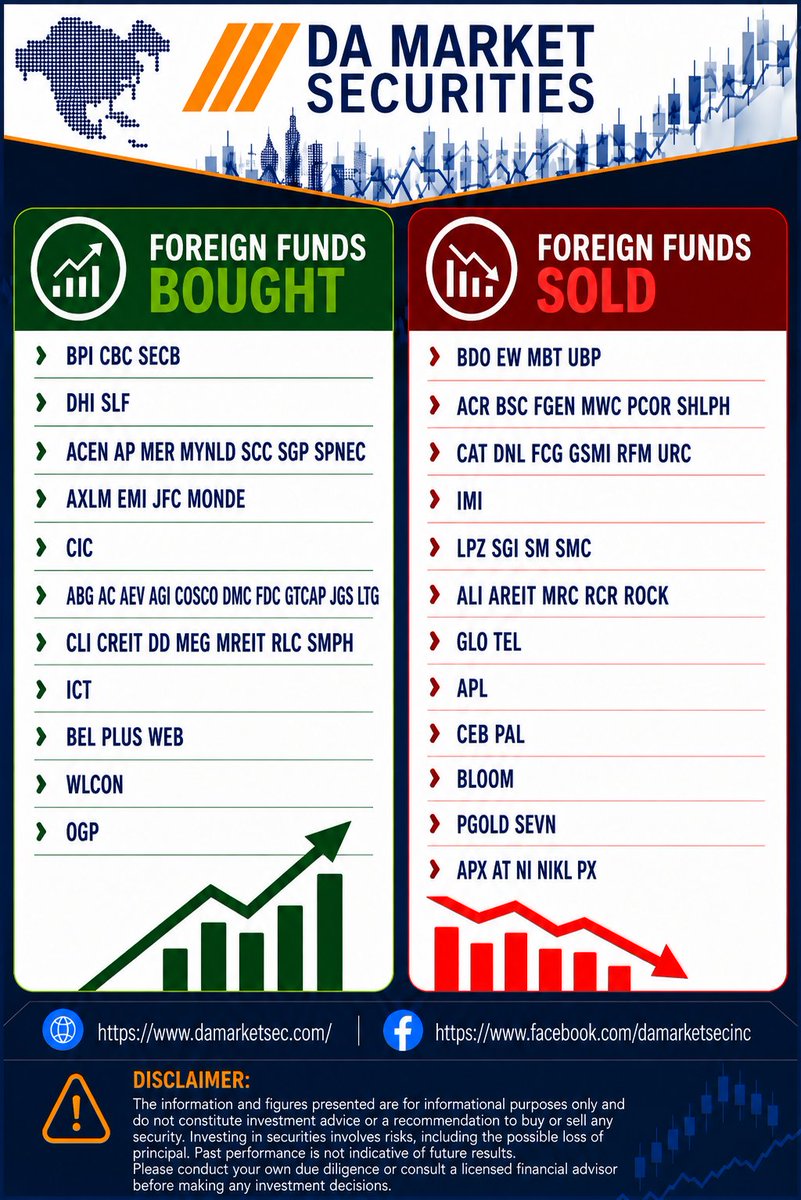 DAMarket_Sec's tweet photo. π Foreign Funds Flow | August 3, 2026
See which Philippine stocks attracted foreign buying and selling today.
#DAMarket #PSE #Stocks #ForeignFunds #investingfacts https://t.co/ww4ARgk3KK