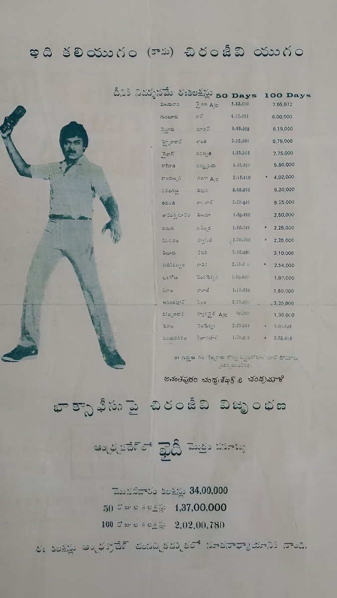 LegacyOfMega's tweet photo. సోషల్ మీడియా రాకముందే…
హ్యాష్‌ట్యాగ్‌లు పుట్టకముందే…
ట్రెండ్స్ అనే మాట వినకముందే…
తెలుగు సినిమా బాక్సాఫీస్‌ను ఒక్క పేరే శాసించింది… మెగాస్టార్ చిరంజీవి. ❤️‍🔥👑
“ఇది కలియుగం కాదు… చిరంజీవి యుగం.” 🔥
#MegastarChiranjeevi #MegaLegacy #BoxOfficeKing https://t.co/676X3YEate