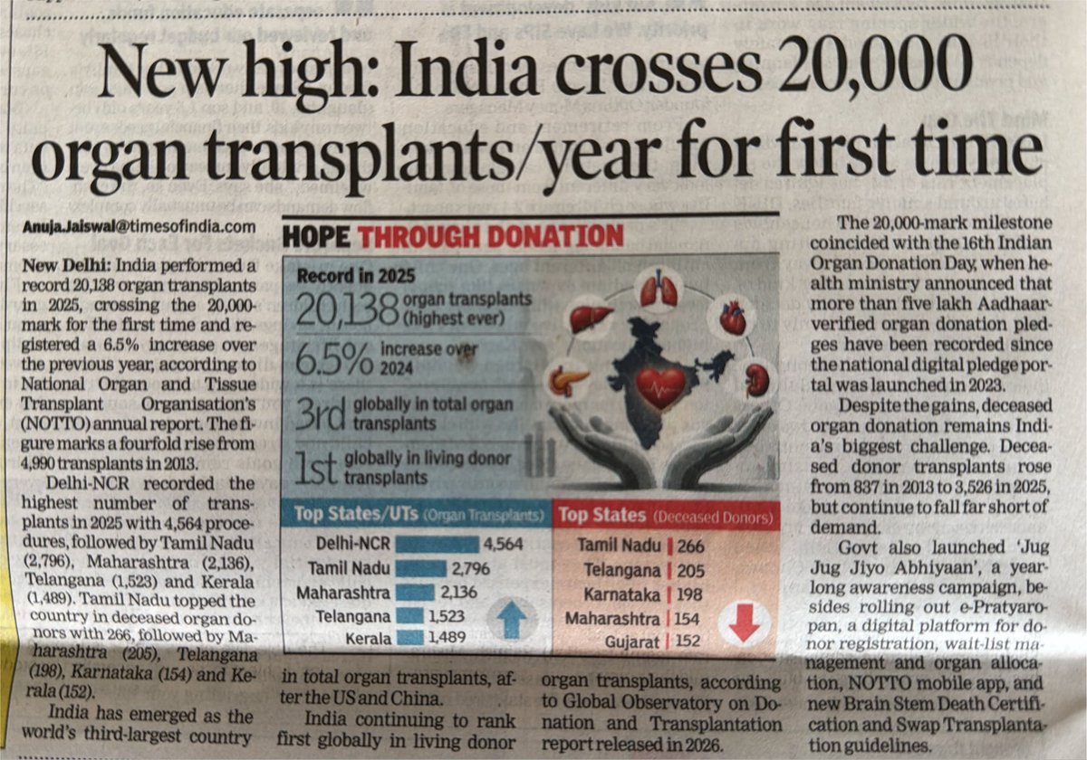 anibphot's tweet photo. @TOIIndiaNews this could / should have been clearly the first page news in today’s @timesofindia. Please exercise the power media holds and do not fall prey to popularism and sensationalism. Show leadership which you claim to be. https://t.co/VRKfHc5mwU