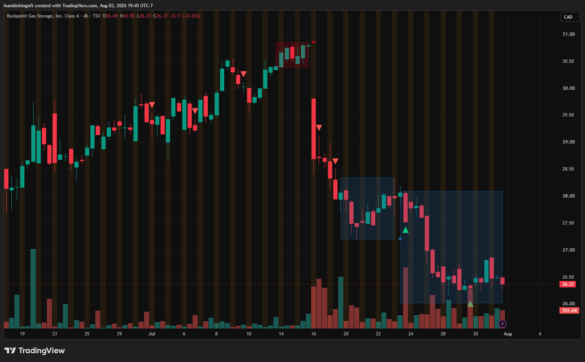 HumbleKingTSX's tweet photo. $RGSI.TO  sitting at $26.37 right on that July support level after the pullback from $31~. Thinking entry now or add after earnings drop this week.

Brookfield-controlled gas storage, ~280 Bcf across Alberta and California. Just put up a record year, revenue up 31%, DCF up to $252M, close to 5% yield here.