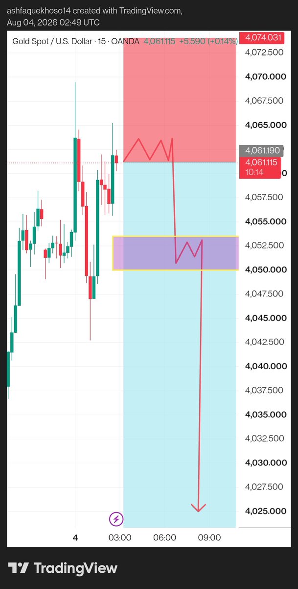 Ashfaque3nzm's tweet photo. #XAUUSD Sell Update 📈

Gold from 4055→ 4025 target Hit ✅

Sell +350 Pips Running Profit 💰🔥

Trade Playing Out Exactly As Planned 📊
More Downside Still Possible. 👀

Telegram Channel Link In Bio 🚀 https://t.co/YxCImZQtJL
