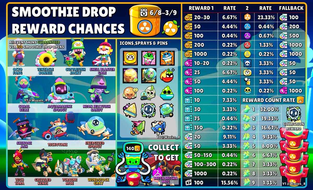 Waaien_R's tweet photo. Smoothie Drop reward chances!
It will be available in two days.

Interestingly, the Nano Drop cannot unlock the event sprays due to a bug. We are unsure if the Smoothie Drop also suffers from this bug. https://t.co/EZZYwki8X5