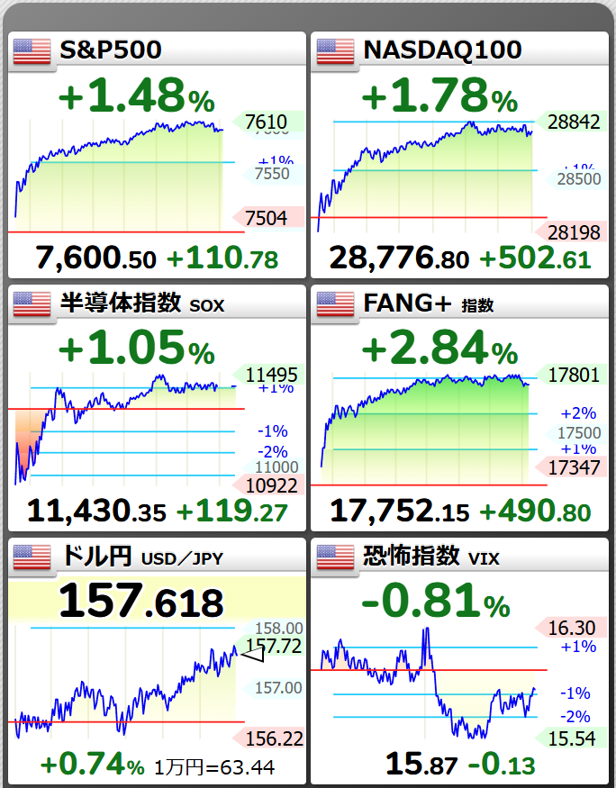 swabvt_leverage's tweet photo. 為替介入で資産がゴリゴリ削られてお怒りの皆様に朗報なチャートを形成して無事優勝！
まだまだここからッスよ！ https://t.co/Pt6rJr8KIM
