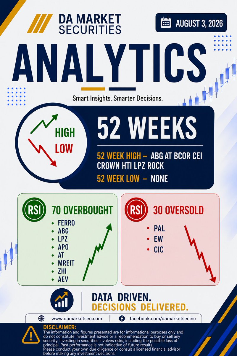 DAMarket_Sec's tweet photo. DA Market Analytics | August 3, 2026
Today's technical snapshot highlights stocks hitting 52-week highs/lows and those in RSI overbought/oversold territory.
#DAMarket #PSE #TechnicalAnalysis #Stocks https://t.co/Bjx77dfXDD