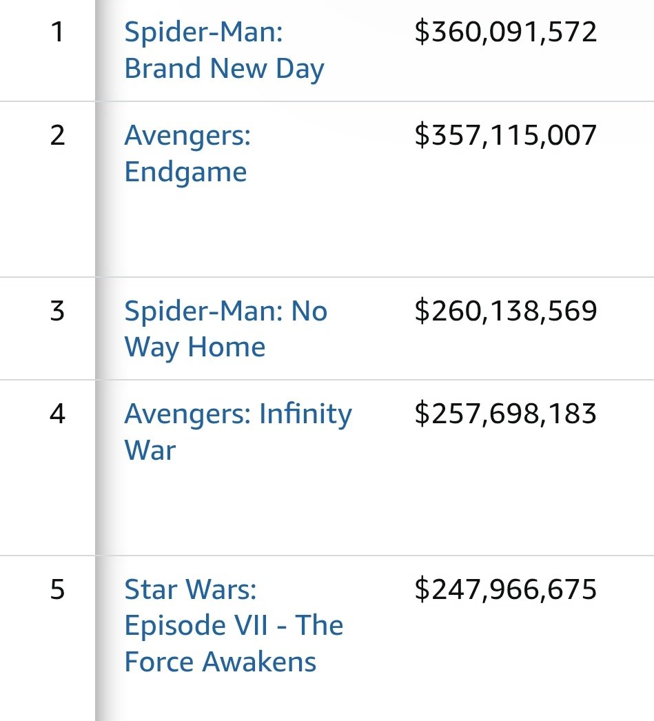 Filmzlap's tweet photo. officially TOP 5 หนังทำเงินเปิดตัวในอเมริกาสูงสุดตลอดกาล Spider-Man ไปแล้ว 2 Avengers ไปแล้ว 2

และปลายปีนี้ มันจะกลายเป็น Avengers 3 เพราะพี่ใหญ่ Doomsday มาละ ซึ่งจะกลับมาโค่น Brand New Day ได้ไหม รอลุ้นเลย https://t.co/N34qQIzh4R