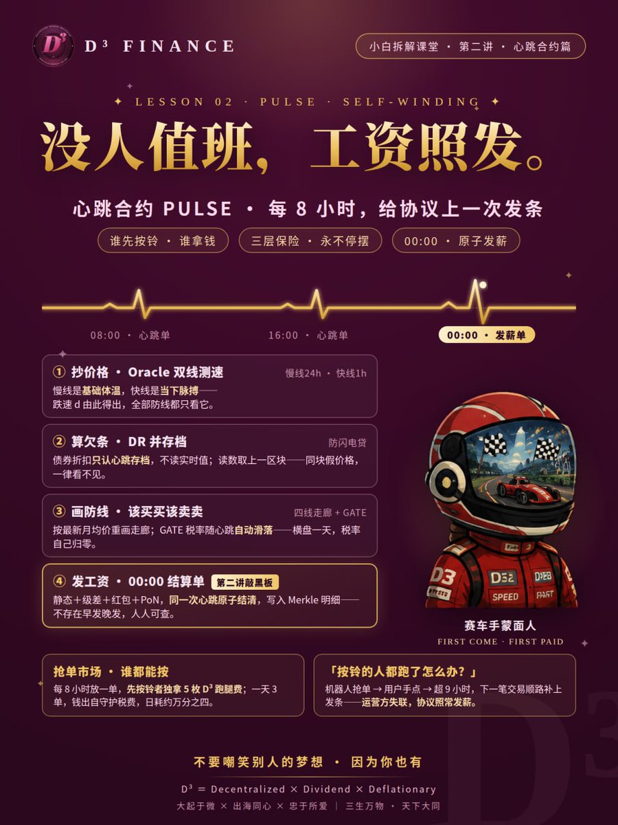 D3_Finance_'s tweet photo. 一个协议的底气,是"没人值班也照常发薪"。
D3 心跳合约:每 8 小时公开放单,谁先触发谁拿 5 枚 D³ 跑腿费;抄价、算债、画防线、发工资,一次调用原子完成。
机器人抢单 → 用户手点 → 交易顺路兜底,三层保险。
不靠服务器,不靠任何 keeper——规则自己上发条。 https://t.co/u0sQLgKfUw