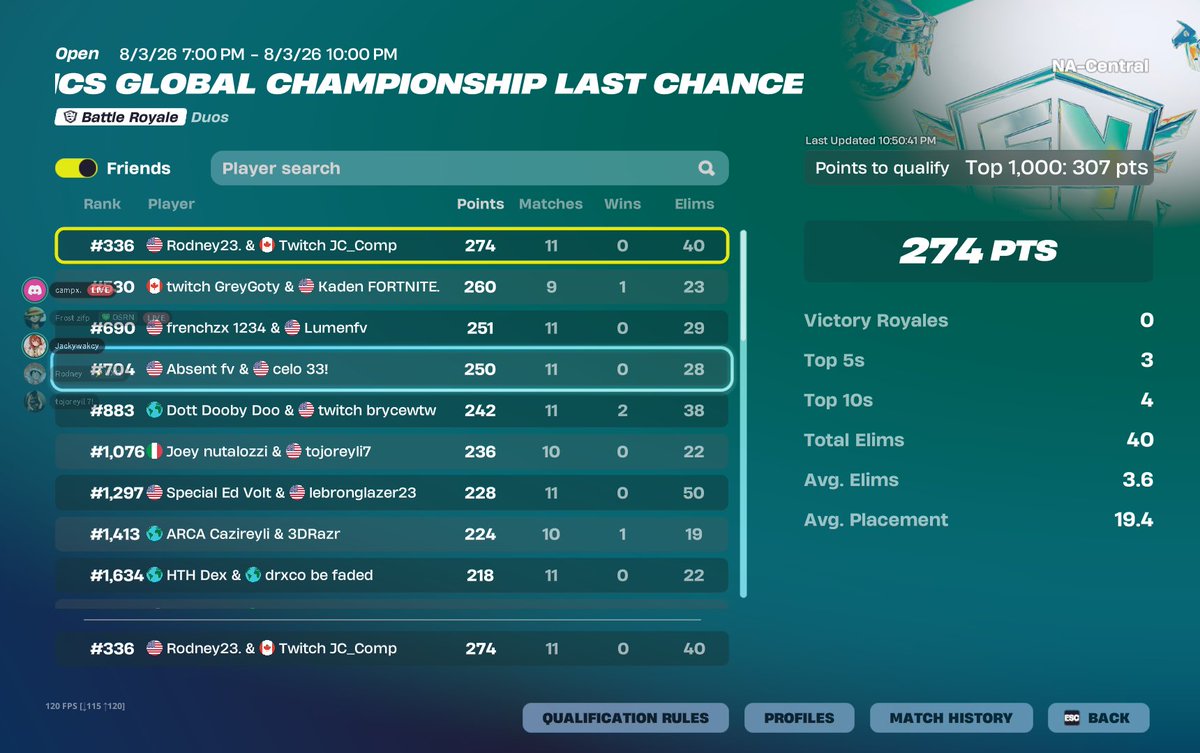 Rodney813040107's tweet photo. Qualified for Round 2 of the FNCS Global Championship Last Chance @JC7Comp https://t.co/hpcQl5rmOV