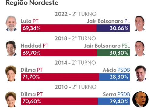 DSfounier's tweet photo. @aalface2 @leonardodias É só achismos cara
O pai dele, 10x mais popular, dobrando valor de bolsa familia n cresceu, pq vc acha que o flavinho cresceria? https://t.co/s1Lfn977Iy