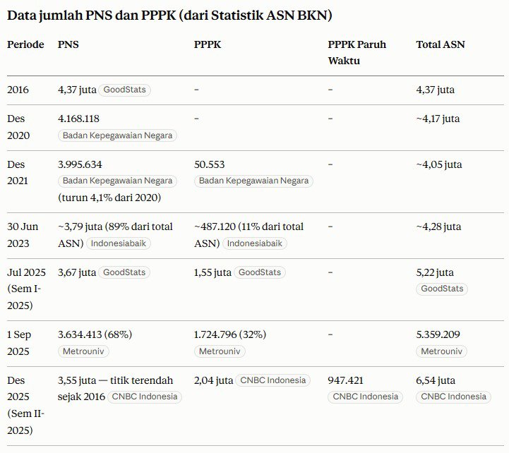 BetaEpsilonPhi's tweet photo. Saya masih mengira bahwa jumlah ASN itu di angka 4jt-an, karena Zero Growth.

Ternyata setelah iseng² cek, ASN itu menjadi 6,54jt orang, dengan PNS jatuh di titik terendah di 3,55jt.

Pantas saja:
- daerah kesulitan bayar PNS dan PPPK
- belum ada kabar seleksi Calon ASN tahun ini https://t.co/0LcEmjEF6p