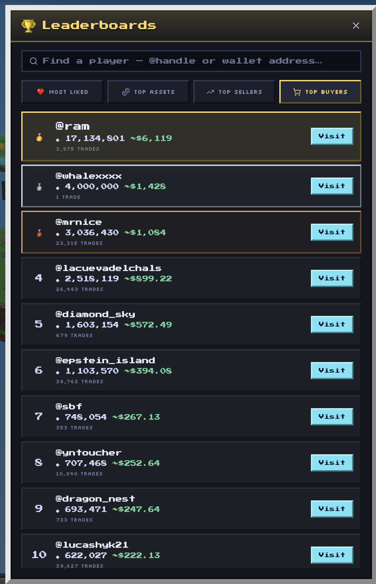 ecca's tweet photo. New leaderboard is live on @BlockFallX

I will airdrop 10 SOL worth of solana:GKUwfyQoJ9apCaoWyYaQ9RT8inZed469v41M1Ljb1ock to the top buyer in the marketplace tomorrow! https://t.co/C0V8gKDWA1