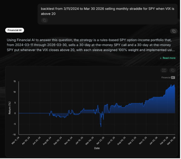 _FinancialAI's tweet photo. Can a simple volatility filter improve an options income strategy?

We backtested a monthly at-the-money SPY short straddle from March 2024 through March 2026, entering only when the VIX closed above 20.

The strategy produced a 0.61 Sharpe ratio, 9.9% maximum drawdown, 12.1% annualized volatility, and profitable returns on 57% of trading days.

The results show how elevated implied volatility can create more attractive conditions for systematically harvesting option premium.

#FinancialAI #OptionsTrading #SPY #VIX #Backtesting #QuantitativeInvesting #SystematicTrading