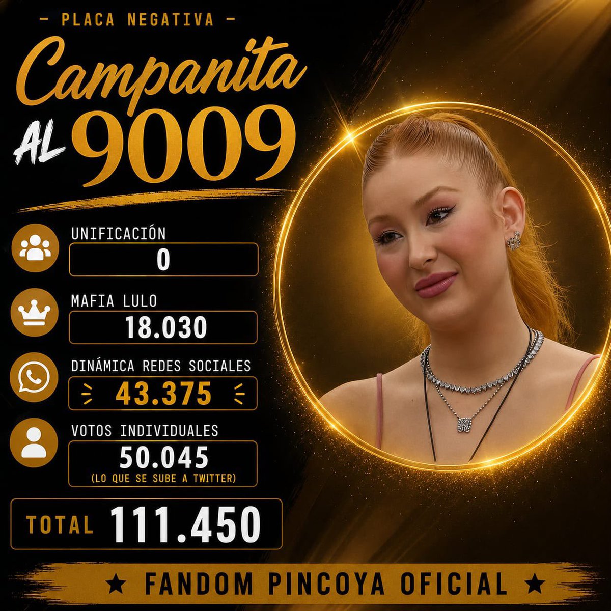 pincoyafandom's tweet photo. Campanita quedó eliminada 💪

Cerramos esta campaña con un total de 111.450 votos registrados, fruto del trabajo, la organización y el compromiso de toda una comunidad que no dejó de empujar hasta el último minuto.

Gracias a cada persona que votó, compartió comprobantes, participó en las dinámicas, realizó aportes y estuvo presente durante toda la campaña.

Hoy se demostró, una vez más, que cuando los Lulos trabajan unidos, todo esfuerzo vale la pena.

#GranHermano