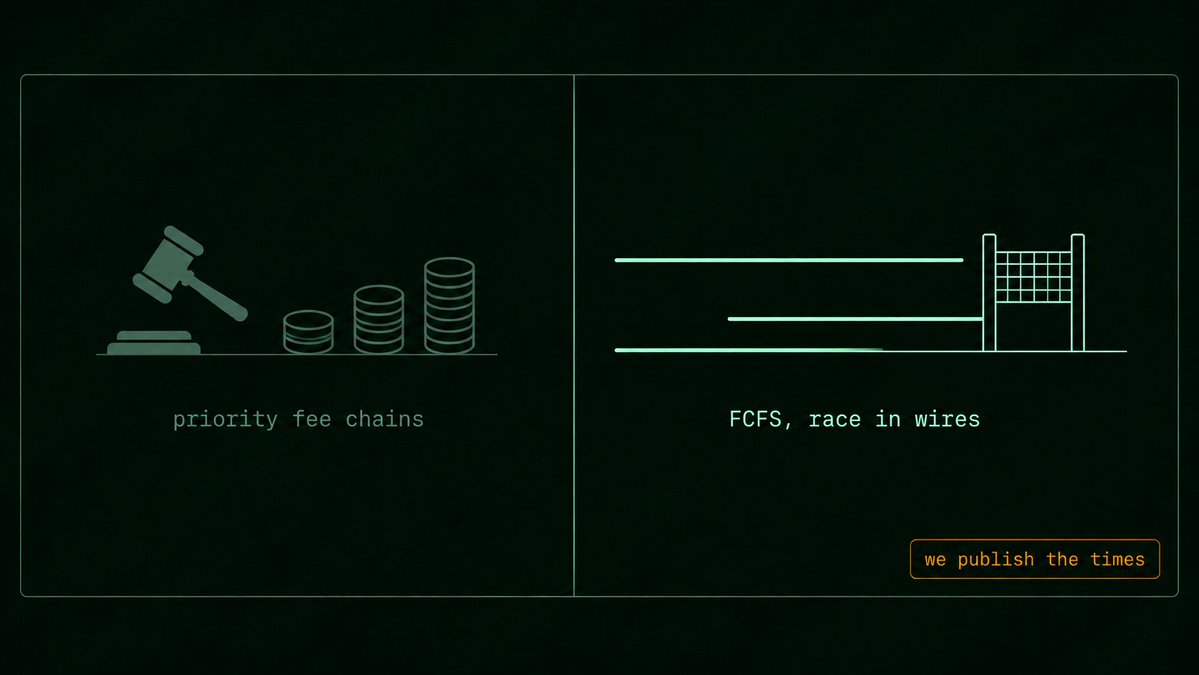 VerdererNode's tweet photo. Chains with priority fees hold auctions: pay more, get sequenced earlier. 
This chain doesn't - eth_maxPriorityFeePerGas returns zero, ordering is strictly first-come.

That doesn't make racing disappear. It moves the race from wallets to wires. 

When you can't buy position, you buy proximity, and the contest becomes network engineering instead of gas bidding.

Cleaner in one way, more opaque in another: a gas auction is public, a latency race is invisible unless somebody measures and publishes it. 

We measure and publish it.