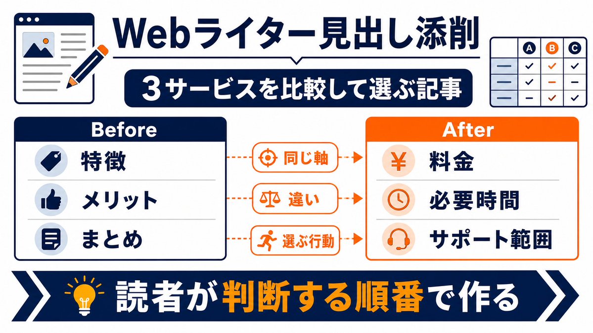 CoachPoten's tweet photo. Webライターの見出し提案、
「読みやすい構成」だけでは目的が見えません。

依頼:
3サービスを比較して選べる記事

Before:
「特徴 / メリット / まとめ」

After:
「料金 / 必要時間 / サポート範囲」の同じ3項目で各サービスを比較

変えた理由は3つ。

1. 読者が同じ軸で比べられる
2. 違いが見出しだけで分かる
3. 選ぶ行動につながる

見出しは情報の順番ではなく、
読者が判断する順番で作る。

#副業 #Webライター #提案文