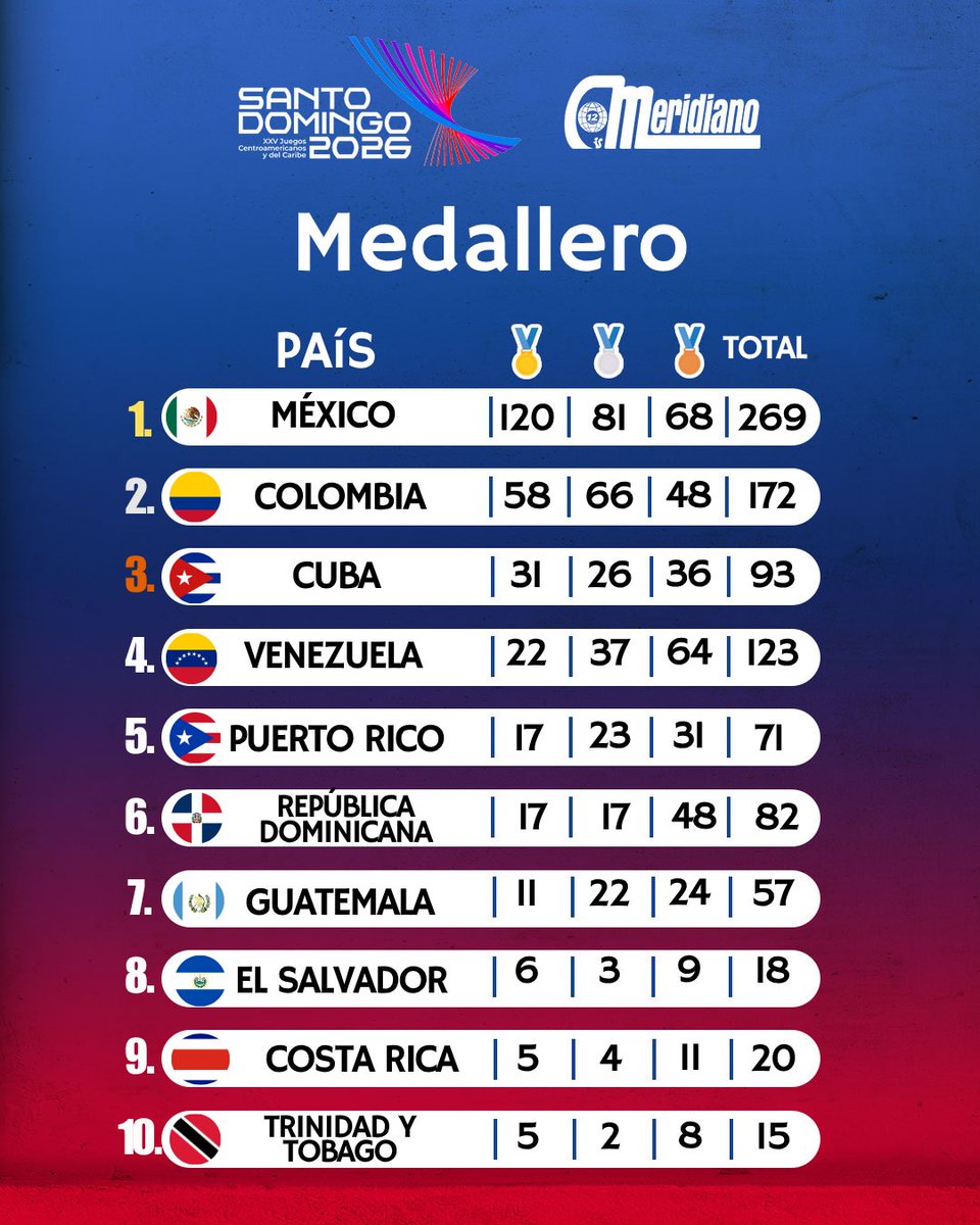 Meridianoonline's tweet photo. EL MEDALLERO 🥇🥈🥉

🇻🇪 La delegación venezolana marcha en el cuarto puesto de los Juegos Centroamericanos y del Caribe con un total de 123 preseas

Sigue lo mejor de la justa deportiva por https://t.co/P5qMLAYkFs ‼️ https://t.co/dDQRBrG4nz