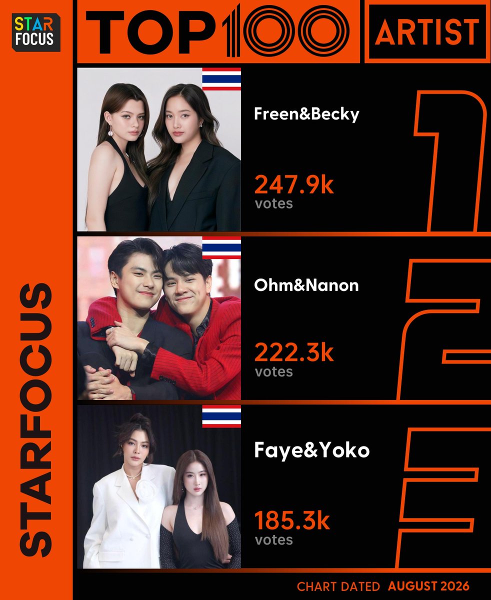 starfocusglobal's tweet photo. 🏆 StarFocus Top Artist 2026

📅Semi-Monthly 1: August 1 - August 15, 2026(BKK)

🌟Rankings are as follows

🏅#FreenBecky 247928❤️
🥈#OhmNanon 222304❤️
🥉#FayeYoko 185315❤️

🔗https://t.co/9rz6NNOEcy 

📣 Fan Clubs DM @miamiaisme_ @StarFocusTeam for participation details https://t.co/di7nlPEdGF