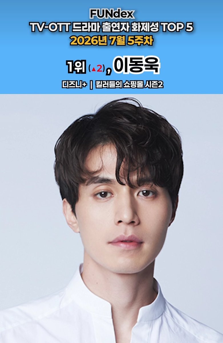 dongwookholic's tweet photo. 2026년 7월5주차
TV-OTT 드라마 출연자 화제성
1위 #이동욱

2026년 7월5주차
TV-OTT 드라마  화제성
1위 #킬러들의쇼핑몰시즌2

#정진만 #LeeDongWook

https://t.co/890W6F9SFs https://t.co/dgYpmdP7iD
