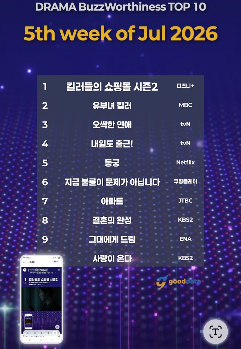 dongwookholic's tweet photo. 2026년 7월5주차
TV-OTT 드라마 출연자 화제성
1위 #이동욱

2026년 7월5주차
TV-OTT 드라마  화제성
1위 #킬러들의쇼핑몰시즌2

#정진만 #LeeDongWook

https://t.co/890W6F9SFs https://t.co/dgYpmdP7iD