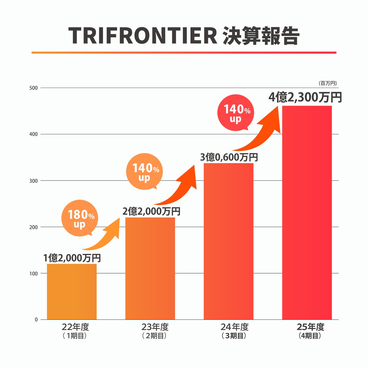nma_trifrontier's tweet photo. 【決算報告】

TRIFRONTIERの第4期決算がまとまりました。
おかげさまで、4期目も前年を上回る結果を達成することができました。
日頃から支えてくださる皆さまに、心より感謝申し上げます。

これからもエンターテインメント業界を盛り上げる一助となれるよう、挑戦を続けてまいります。
今後とも何卒よろしくお願いいたします。