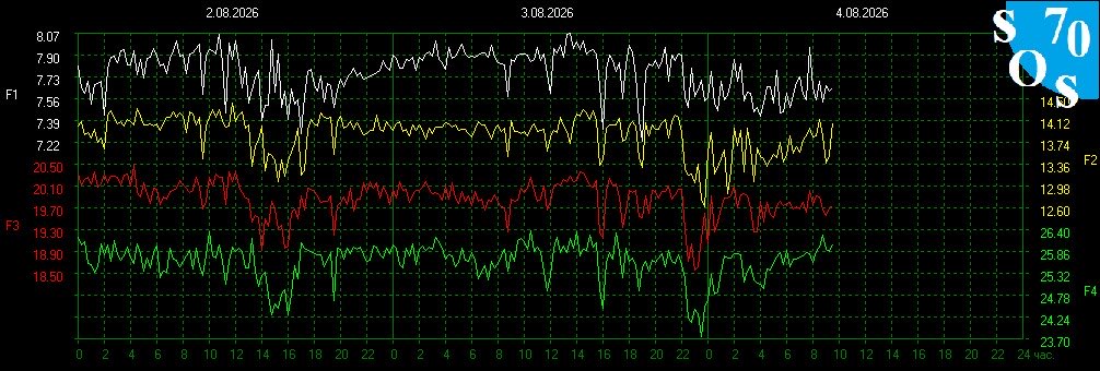 schumannbot's tweet photo. 2026-08-04 03:00 UTC 🌖
K-INDEX: 4 Minor Storm https://t.co/vRmyacqr7k
