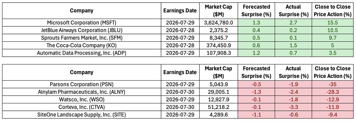 _FinancialAI's tweet photo. Our proprietary models make sense of big data fundamentally, powering strategies across event-driven, long/short, and macro approaches.

See a snapshot of price movements based on our forecasts for companies reporting earnings last week:

#financialAI #earnings #fundamentals #forecasts #consensus #analysts #bigdatafed