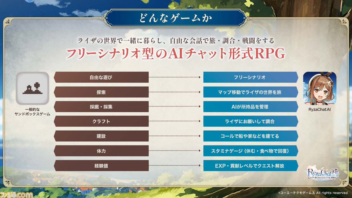 famitsu's tweet photo. 『ライザのアトリエ』のフリーシナリオ型AIチャットRPGが8月に配信。ライザとの会話で物語が展開する、自分だけのひと夏の夢物語
https://t.co/KnkIglfQVO

アセットはすべて人の手で作成、原作の全シナリオと設定を学習。ライザ役・のぐちゆりさんが本作をプレイする動画がファミ通TUBEで公開。 https://t.co/KJZcVuQpQA