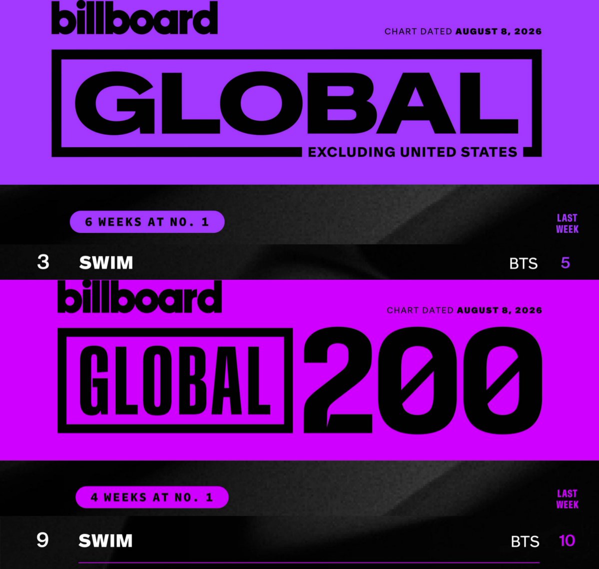 Yoon_kookie97's tweet photo. “SWIM” by #BTS RE-ENTER Top 3 at #3(+2) on this week Billboard Global Excl US Chart..🔥

- “SWIM” by #BTS rise to #9(+1) on this week Billboard Global 200 Chart 🔥

CONGRATULATIONS BTS 
#BTS_SWIM https://t.co/Z9jZlVAxnx