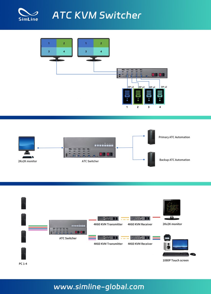 simlineglobal's tweet photo. SimLine 4-Channel DP KVM Switch — Purpose-Built for ATC.😊

Designed for seamless switching between primary and backup automation systems, this switch delivers the reliability and performance air traffic control demands.

📩 info@simline.cn

https://t.co/IvmVewlJSZ https://t.co/D76cvEOlTh