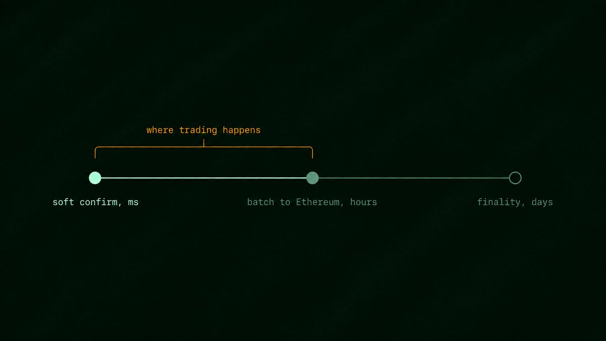 VerdererNode's tweet photo. Every trade on this chain executes against a soft confirmation - the sequencer's word that your transaction landed, given in milliseconds, backed by nothing yet.

Ethereum finds out hours later, when the batch posts. Finality arrives days after that.

Traders live entirely inside that first layer. 

It's the fastest and least guaranteed data on the chain, which is exactly why measuring it, timing it, and comparing it against what eventually settles is a full-time job. Ours.