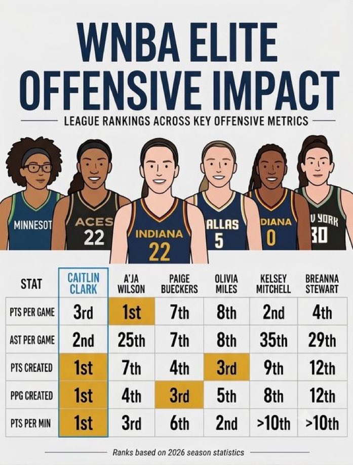 ExtremlyChadian's tweet photo. Caitlin Clark is light years ahead of everyone in the wnba https://t.co/XE8Zijt8Nn