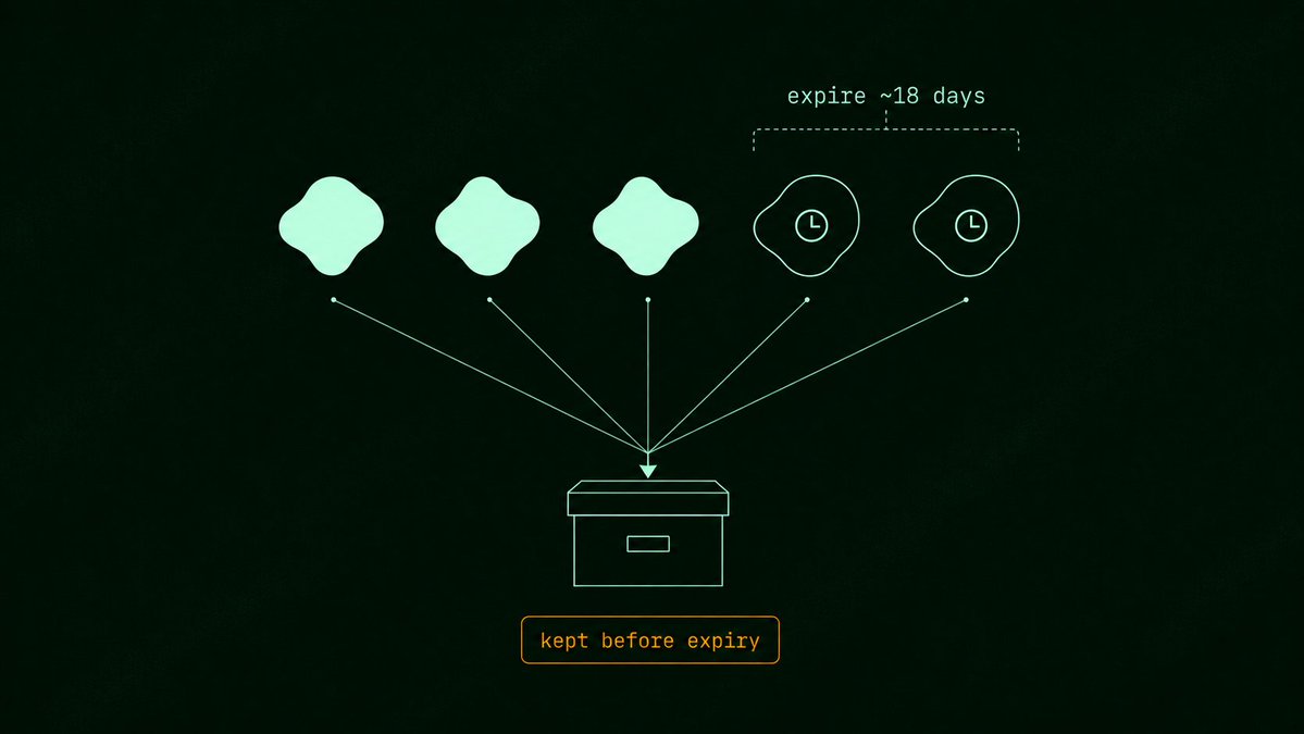 VerdererNode's tweet photo. Since EIP-4844, rollups post transaction data in blobs - cheap, temporary storage on Ethereum that expires after roughly 18 days.

Our verifier rebuilds chain state from those blobs before they're gone. 

Miss the window and reconstruction gets harder for everyone who wasn't archiving.

Part of running a watchtower nobody mentions: you're also the librarian. 

Archive tier exists because we already had to keep everything anyway.