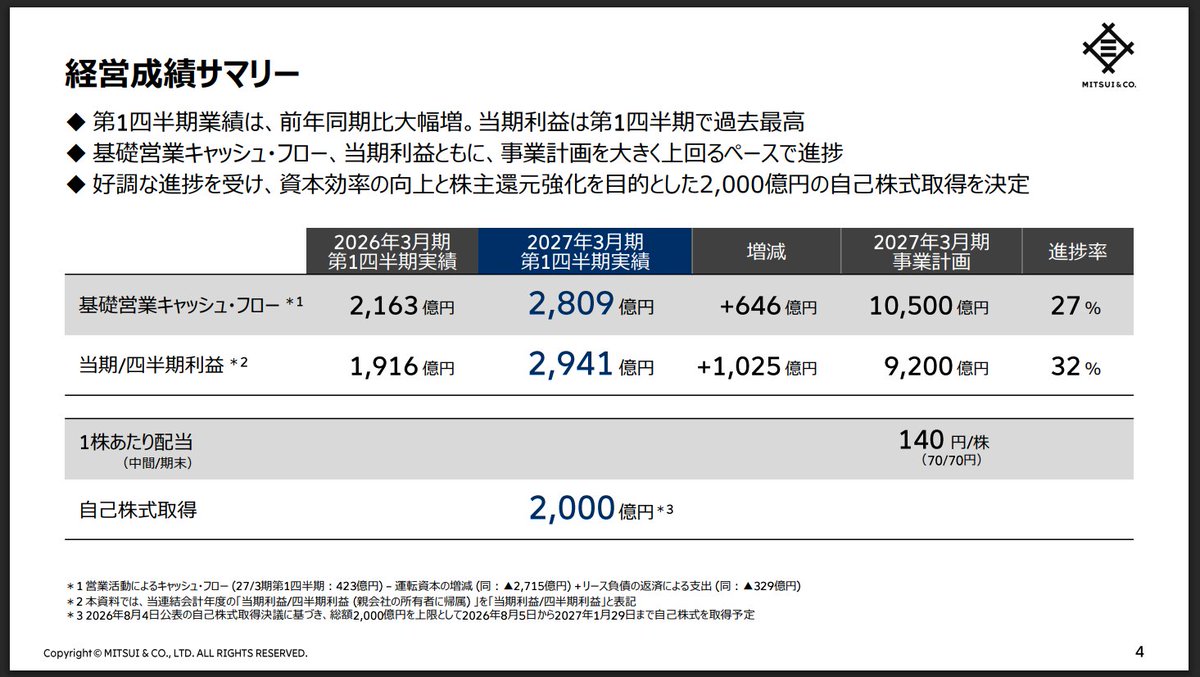 financial1111's tweet photo. 三井物産キターーーーーー！！！
基礎営業CFは2,809億円で進捗率27％、1Q純利益は2,941億円で進捗率32％。
そしてそして2,000億円の自社株買い発表だーーー！！！ https://t.co/vUGVSAIPBQ