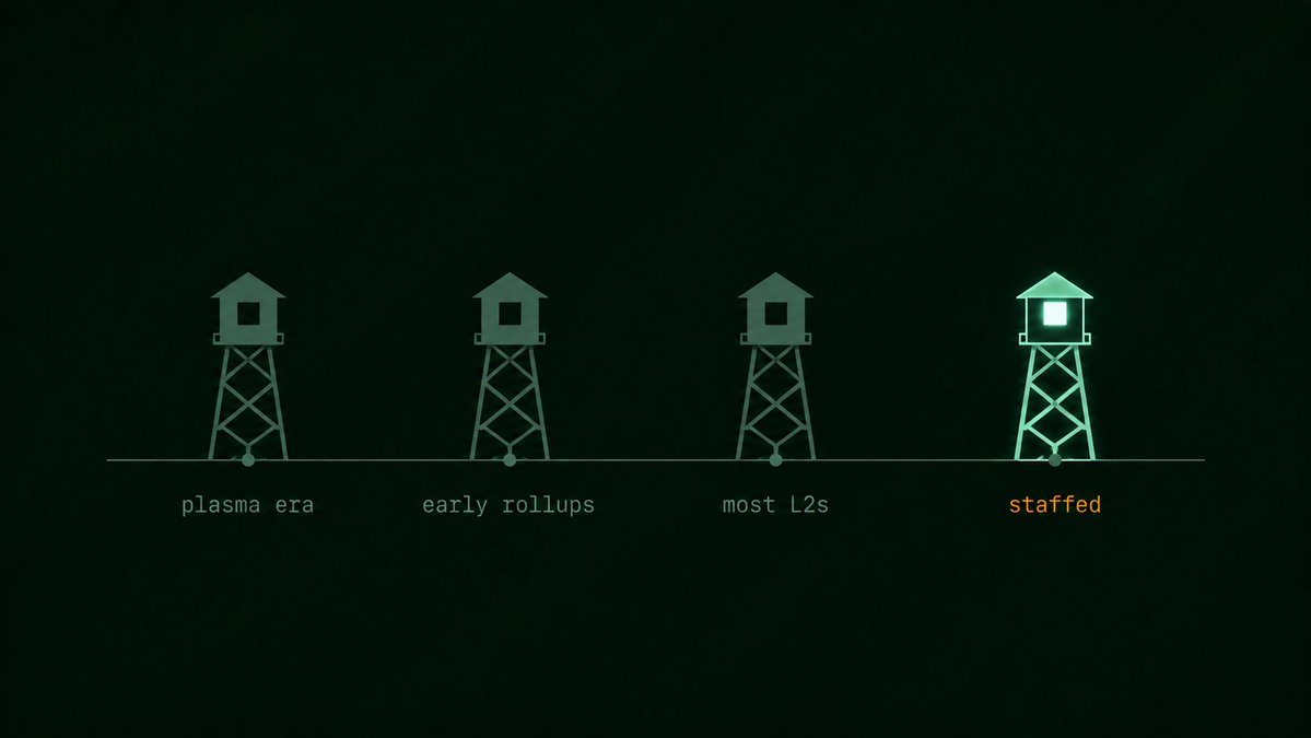 VerdererNode's tweet photo. Plasma died partly because it asked users to run watchtowers themselves - everyone responsible for monitoring their own exit, which meant in practice nobody monitored anything.

Rollups fixed the data problem but kept the assumption: someone, somewhere, is watching. 

The role got professionalized on paper and left unfilled in production on chain after chain.

Every scaling design for eight years has quietly depended on a job almost nobody does.