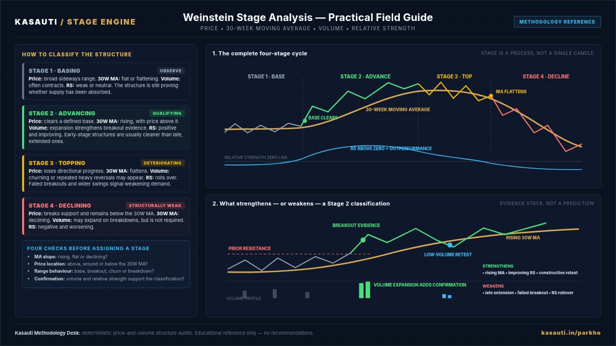 kasauti09's tweet photo. Stage 4 doesn't need heavy volume to keep declining. Stage 2 does need volume to confirm it.

That asymmetry alone tells you why most retail "breakouts" fail structurally before they even start.
#StockMarketIndia #NSE #PositionTrading #TechnicalAnalysis #StageAnalysis #Weinstein https://t.co/APVuCpdeuO