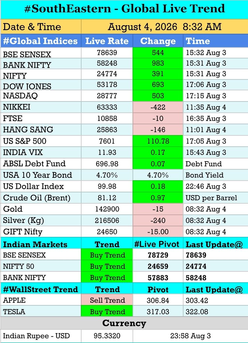 i_SouthEastern's tweet photo. #SouthEastern Pre Market

~ Yesterday's trade impressive due to CAS mechanism, Nifty gain surpass Sensex.

~ Today’s market will give clarity on CAS, derivative stocks trading hit high volumes post closing.

~ Market sentiments up due to impressive Q1.

~ Crude easing out. https://t.co/yvjkYHg9eA
