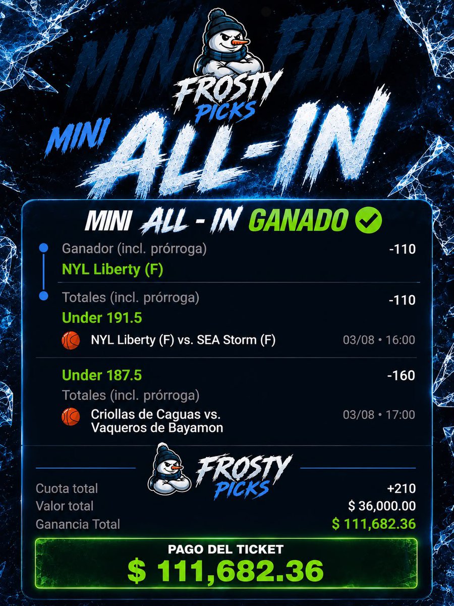 Frosty701's tweet photo. Reto All - In GRATIS GANADO ✅

💰 $10,000 ——> $111,683.36 en un solo día 

Premium GANADO ✅

Invictos, nuestras últimas 9 jugadas Premium han sido verdes ✅ y mañana iremos por ese 10-0 :) 

Gracias por su apoyo familia ❤️‍🔥☃️ aquí si ganamos de verdad no pendejadas https://t.co/VJtl7DbHgU
