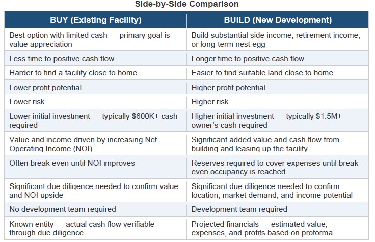StorageAuth's tweet photo. Buy an Existing Self-Storage Facility or Build New?

It's one of the first questions I ask every potential owner.

The answer isn't "it depends." The answer depends on your goals, capital, risk tolerance, and timeline. https://t.co/vhYIvLO3wi