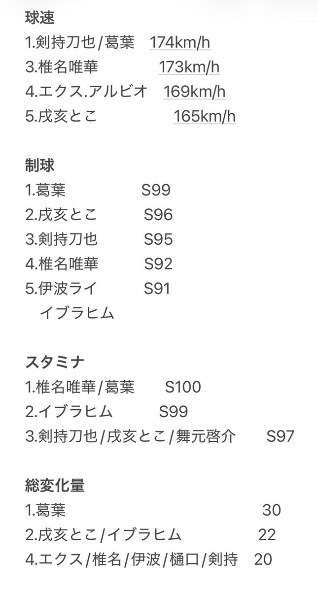 Niji_koshien's tweet photo. 【投手ステータスランキング】

『麒麟児』葛葉がステータス四冠
特殊能力の効果も大きいため一概には言えないが、基礎能力面では他の追随を許さない

球速は剣持、スタミナは椎名と1位を分け合った

葛葉、剣持、椎名、戌亥は全項目でランクイン
イブラヒムは球速(163km/h)を除いてランクイン

舞元は各校エース陣で星数こそ最も低いが、上記の怪物投手陣に比肩するスタミナを有する

#にじ甲2026