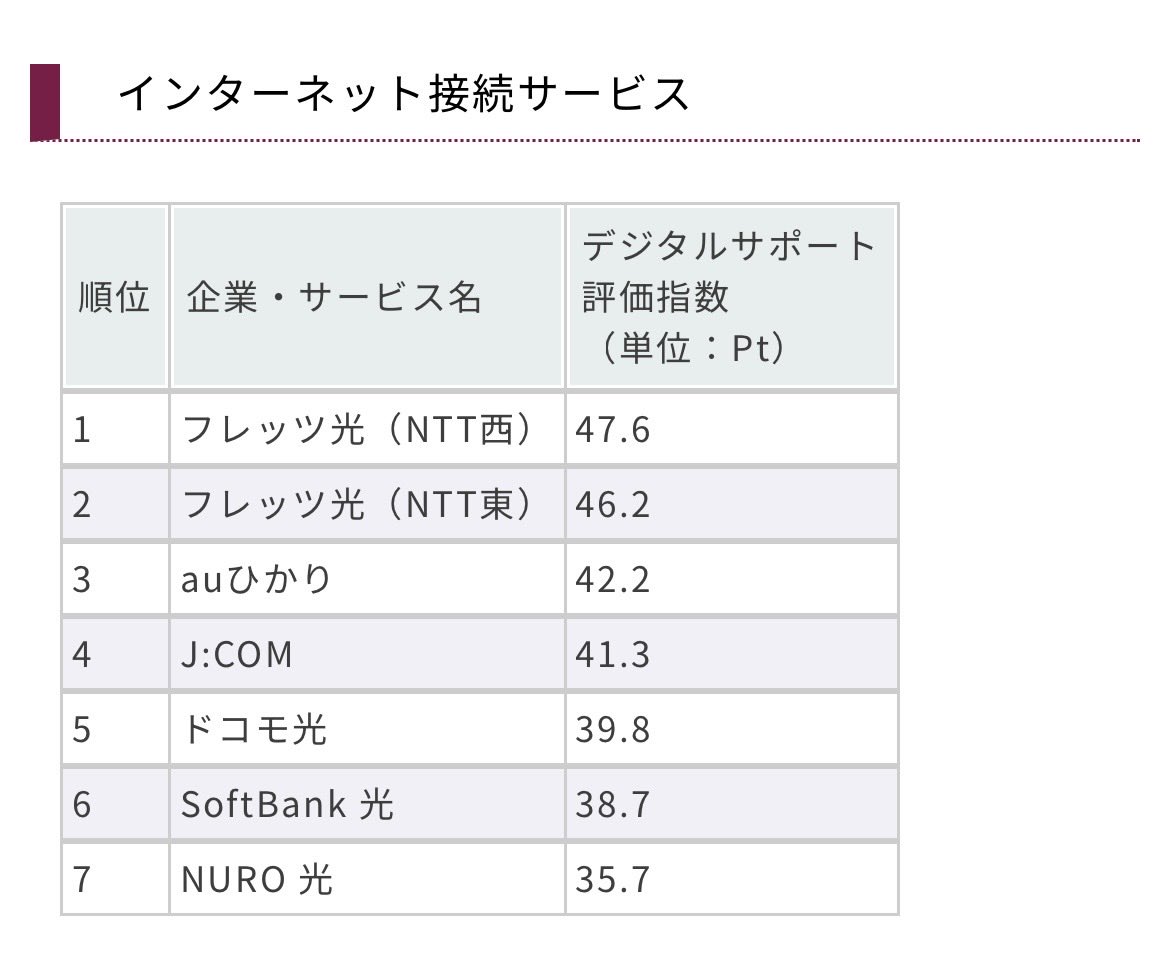 DataKaiser0521's tweet photo. 2年連続1位獲れました🥇！
トライベックブランド研究所
デジタルサポートランキング
（インターネット接続サービス） https://t.co/r72E7vbeZm