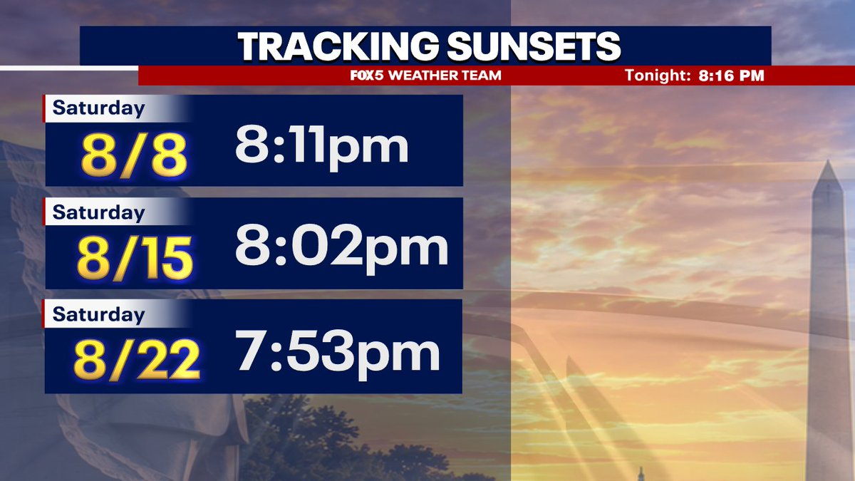 MikeTFox5's tweet photo. DC will lose over an hour of daylight over the course of August. Your final post-8pm sunset of the year in DC is August 17th! https://t.co/Mu6kGdivmC