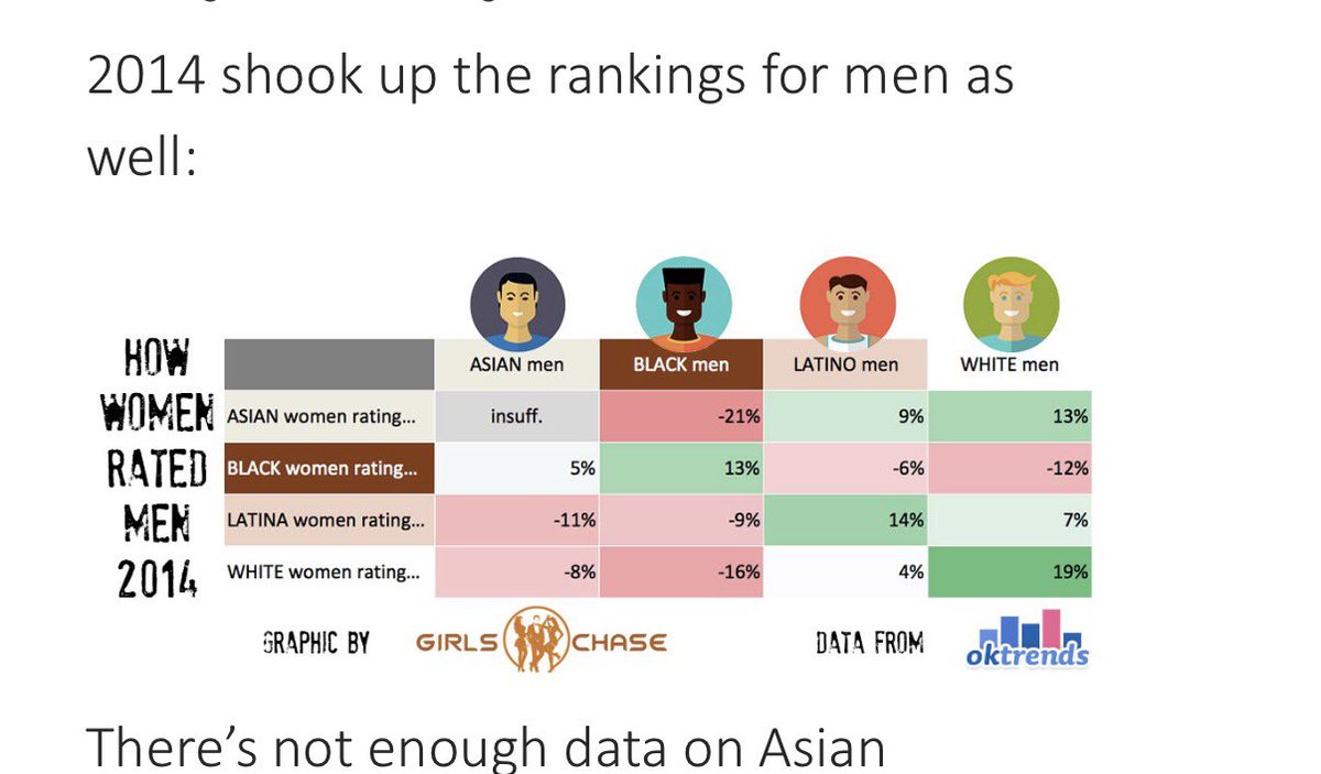 fix_heck's tweet photo. @Jcrowehonkhonk @Skell_Key @SolomonDahWise @ShitpostRock There isn’t really that many studies that point toward “sexual attraction.” That isn’t a category lol. “Attraction” encompasses that, and with the few studied out there they still say blacks are in the negative. Like why are you making up your own reality https://t.co/BgaJgg2KHo