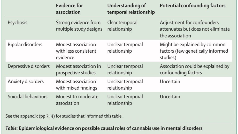 DrMarquezOrta_'s tweet photo. Cannabis y trastornos mentales: ¿Qué dice la evidencia epidemiológica más reciente?
Revisión Lancet Psychiatry 2026 (Hall et al.) que evalúa la coherencia de la evidencia entre uso de cannabis (especialmente diario) y psicosis, trastorno bipolar, depresión, ansiedad y conductas suicidas.
Puntos clave para la práctica clínica:
• Existe evidencia creíble de que el uso diario de cannabis es un factor causal contribuyente de psicosis (precedencia temporal, dosis-respuesta, plausibilidad biológica con THC y CB1, estudios genéticos y experimentales).
• Para trastorno bipolar, depresión, ansiedad y suicidio la evidencia es más débil: Asociaciones modestas que pueden reflejar automedicación, factores compartidos o relaciones bidireccionales.
• Continuar usando cannabis se asocia con peores resultados clínicos en psicosis y bipolar.
Implicación práctica:
En pacientes con trastornos mentales (especialmente psicosis), es prudente cribar uso de cannabis (p. ej. ASSIST), aconsejar cese o reducción (productos de menor potencia) y considerar tratamientos integrados.
https://t.co/pMhtfRoBxV
#Cannabis #Psicosis #Psiquiatría #SaludMental #CannabisUseDisorder #LancetPsychiatry