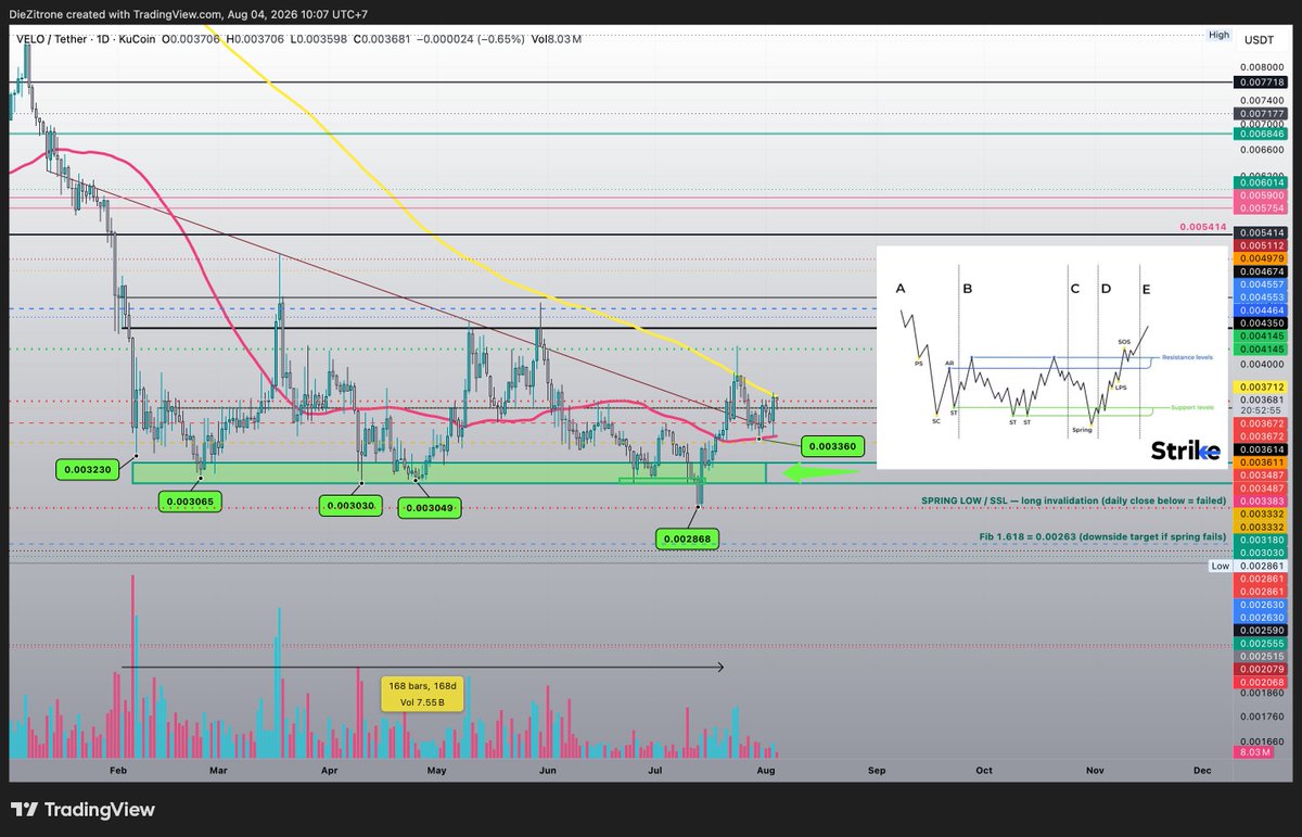 Pure8Nature's tweet photo. $VELO l @veloprotocol l @VeloOfficial_KR

Price dropped back to the daily MA50 (pink trendline) around 0.0032–0.0033 as expected on July 30, before bouncing.

Right now, the 1D MACD, RSI, and Stoch RSI are turning bullish.

Price is still consolidating underneath the resistance zone and below the 1D MA200 (yellow trendline). Once it breaks out, the next possible target sits between 0.0043–0.0048